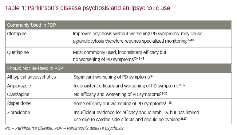 A New Perspective in the Treatment of Parkinsons Disease Psychosis ...