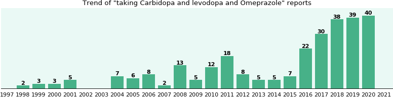 Carbidopa and levodopa and Omeprazole drug interactions ...