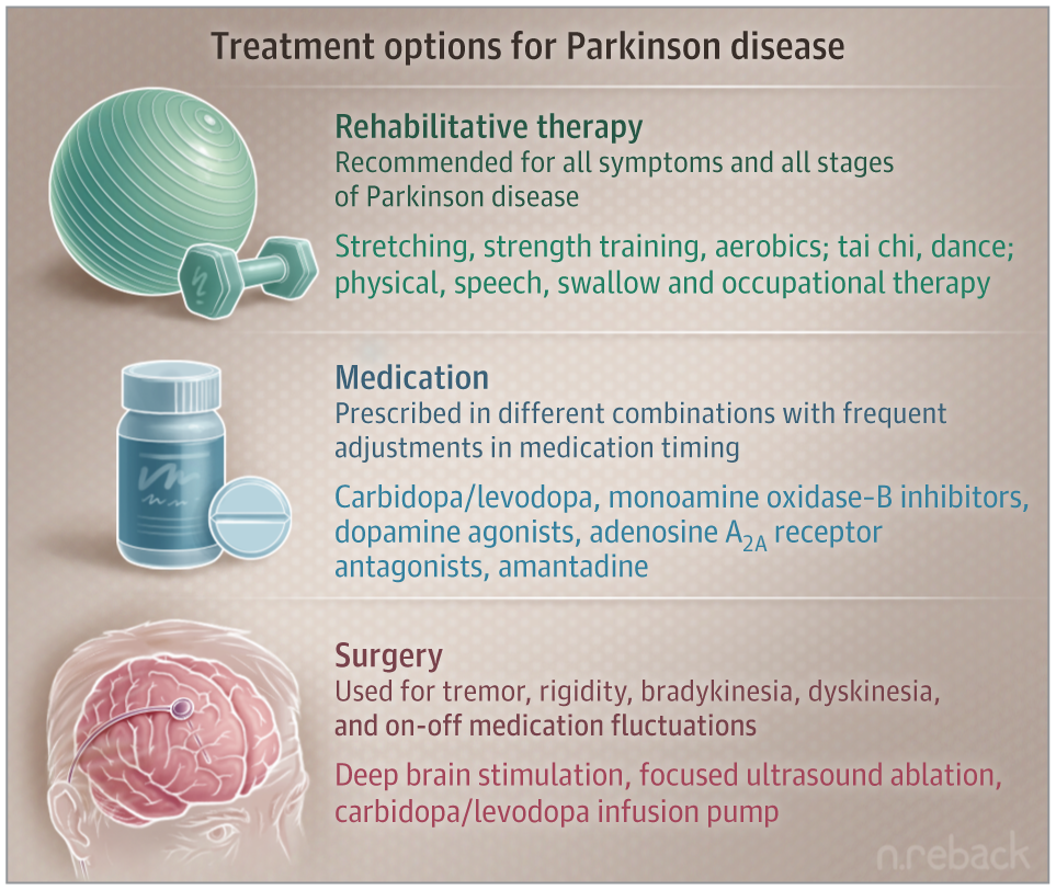 Choosing a Parkinson Disease Treatment