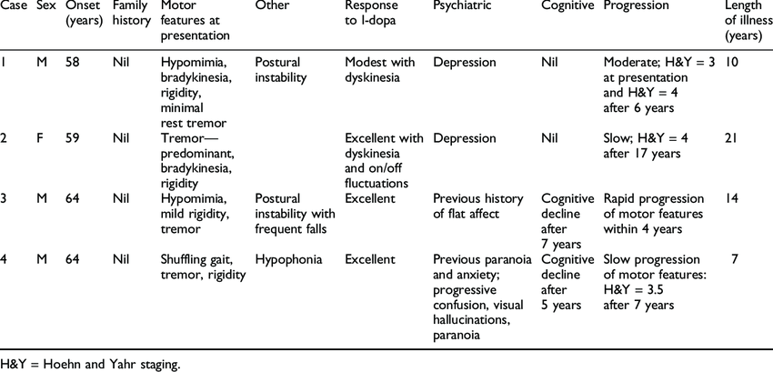 Clinical features of Parkinson