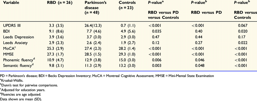 Comparison of clinical characteristics in RBD, Parkinson