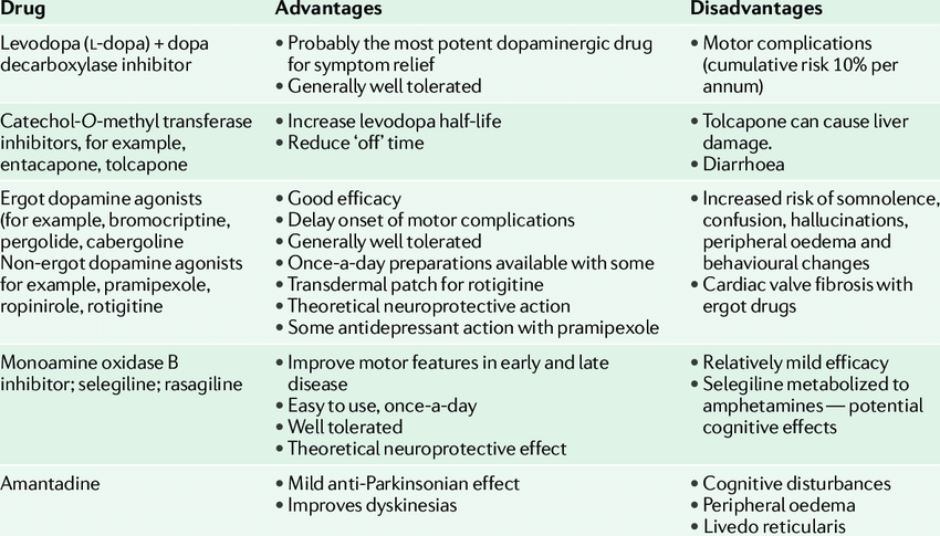 current drugs for parkinsons disease download table 7