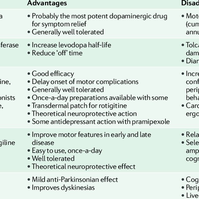 current drugs for parkinsons disease download table