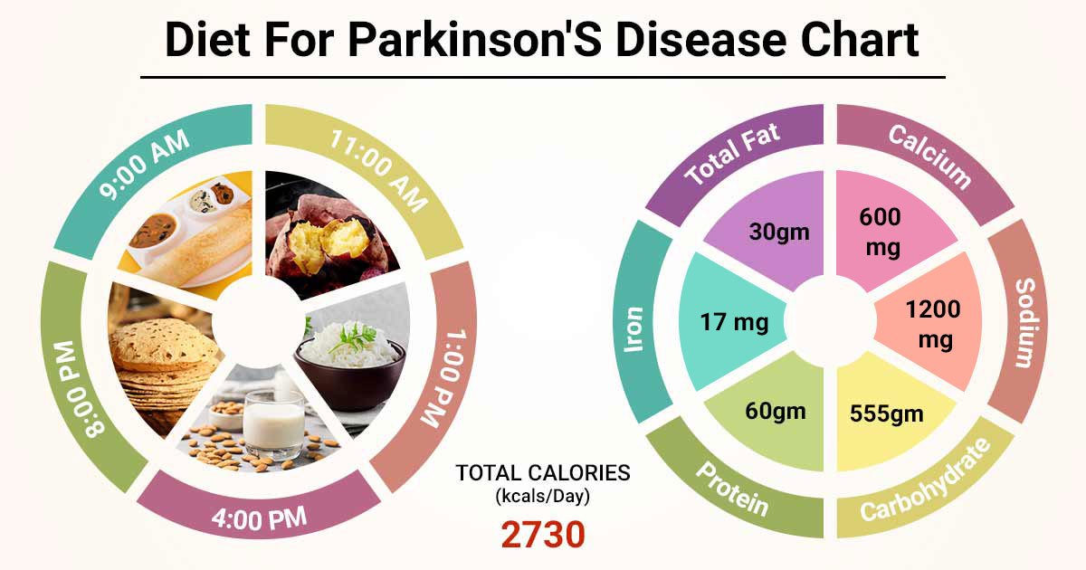 Diet Chart For parkinson