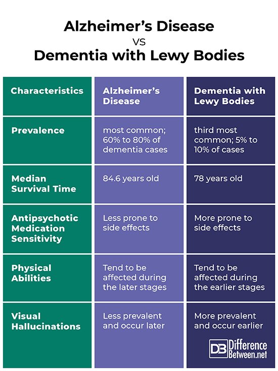 Difference Between Alzheimerâs Disease and Dementia with ...