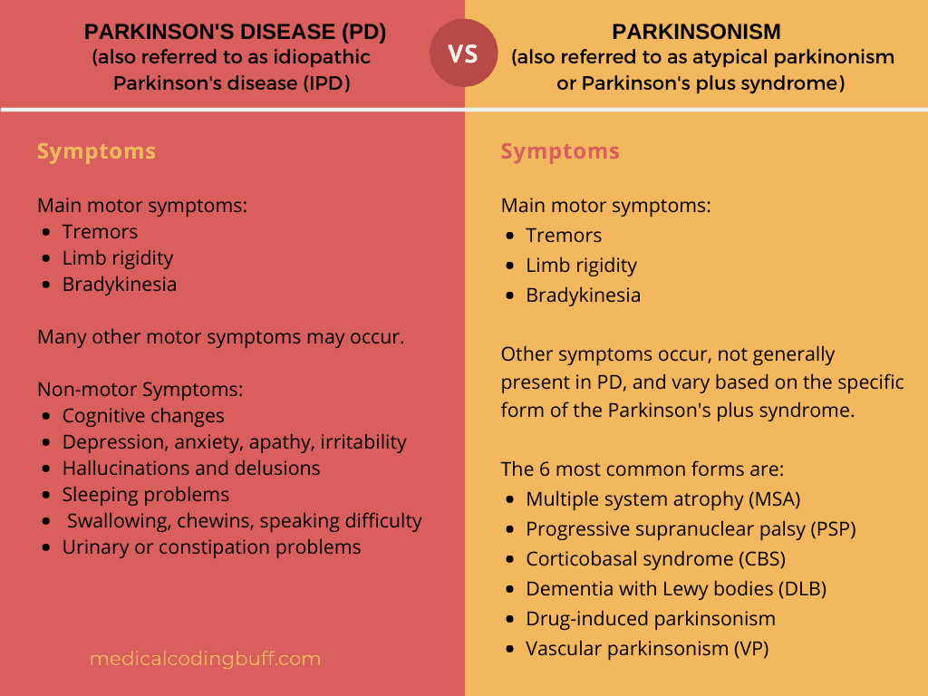 Difference Between Parkinsonism and Parkinson