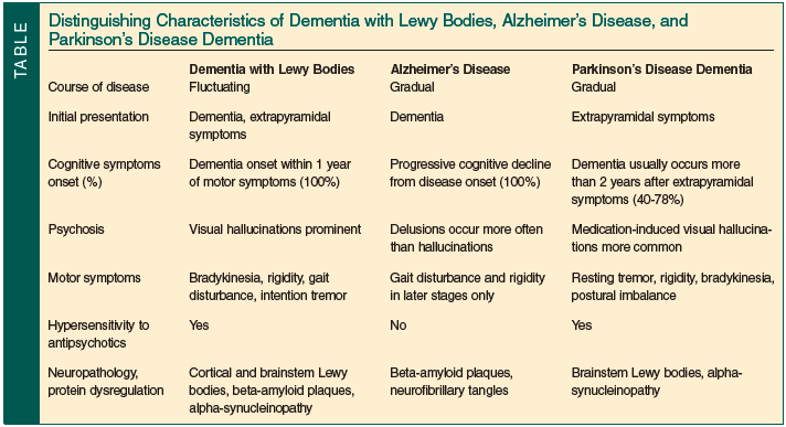 Distinguishing Dementia with Lewy Bodies From Parkinson