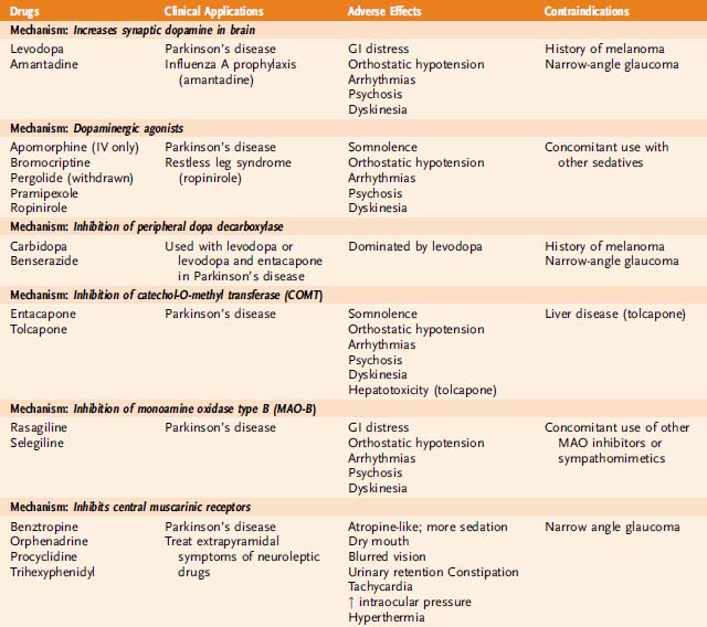 Drugs Used in the Treatment of Parkinsons Disease
