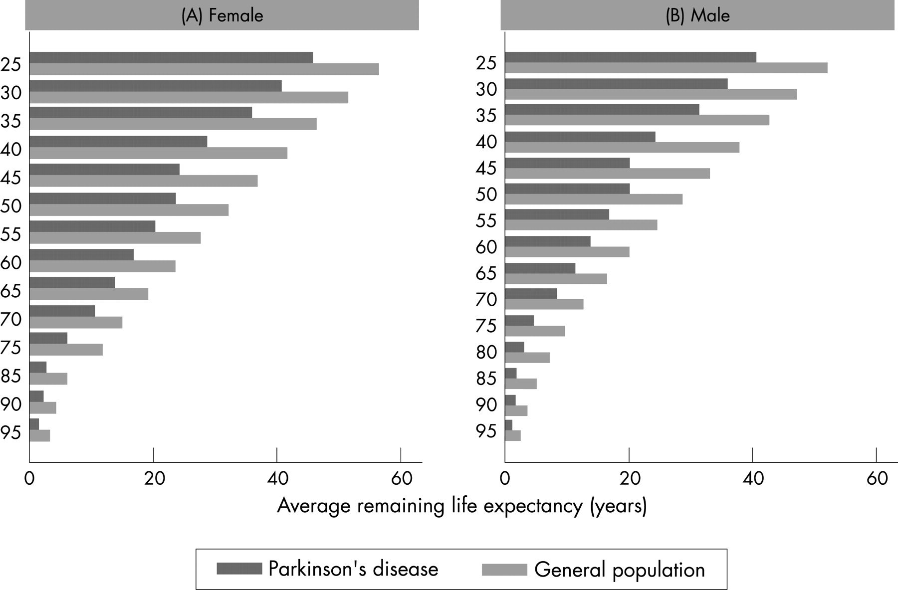 Estimated life expectancy of Parkinsons patients compared with the UK ...
