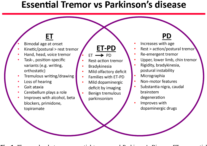 Figure 1 from The relationship between essential tremor and Parkinson
