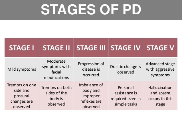 Final Parkinsons Disease Stages