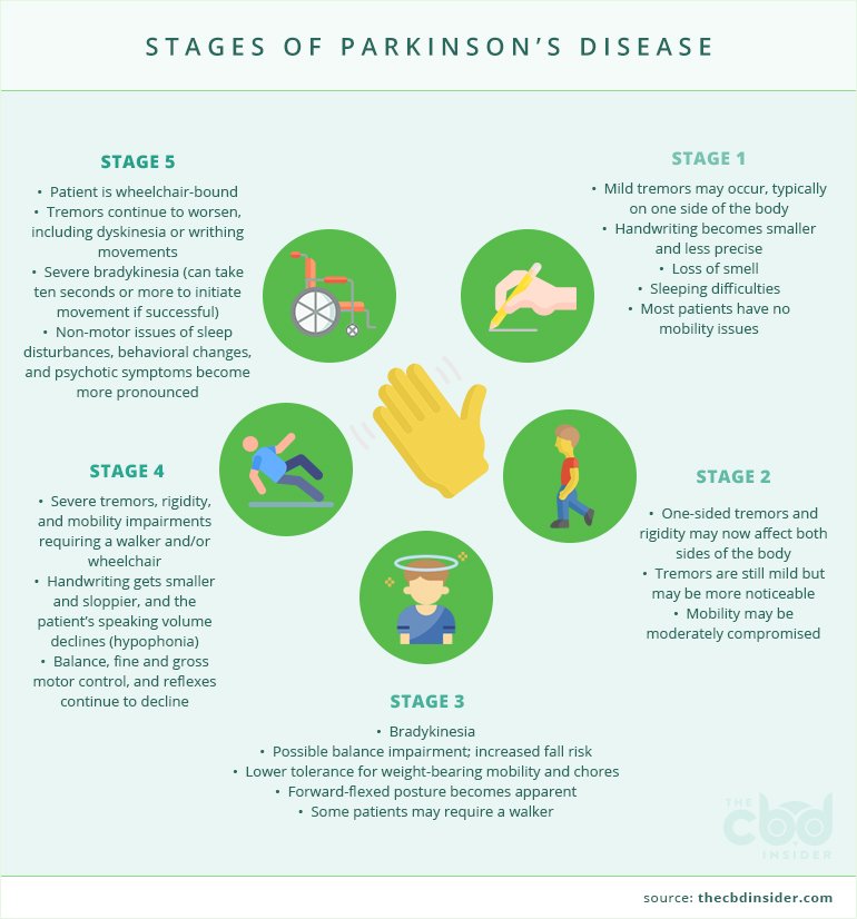 How Effective Is CBD Oil for Parkinson