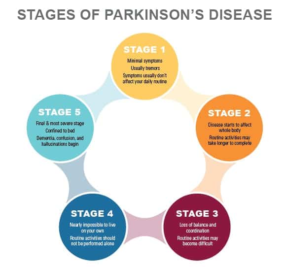 How is Parkinsonâs Related to Dementia??