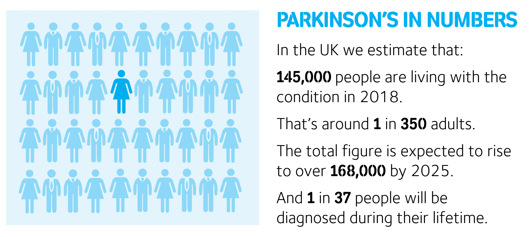 How many people have Parkinsons?