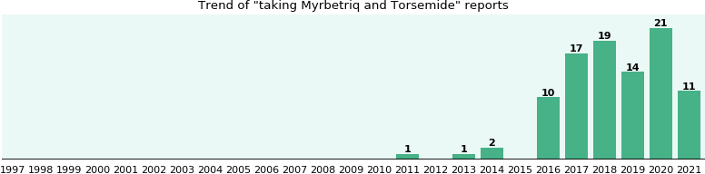 Myrbetriq and Torsemide drug interactions, a phase IV ...