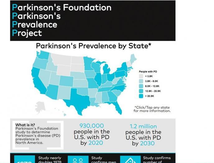 New Numbers in on Parkinson