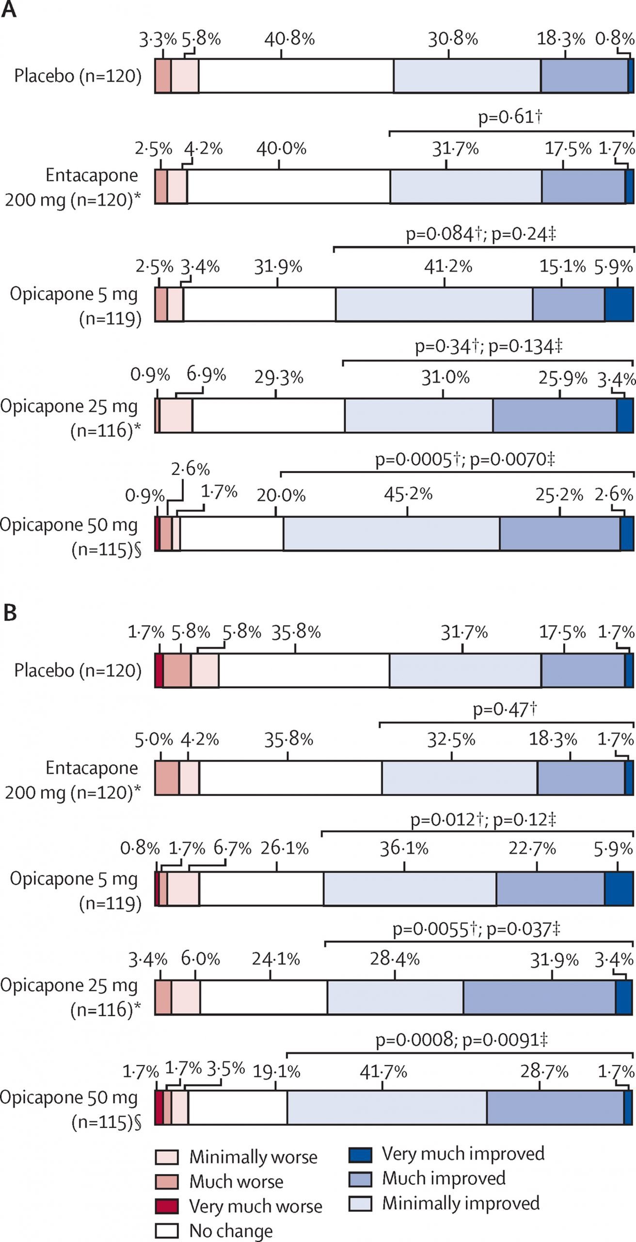 Opicapone as an adjunct to levodopa in patients with Parkinson