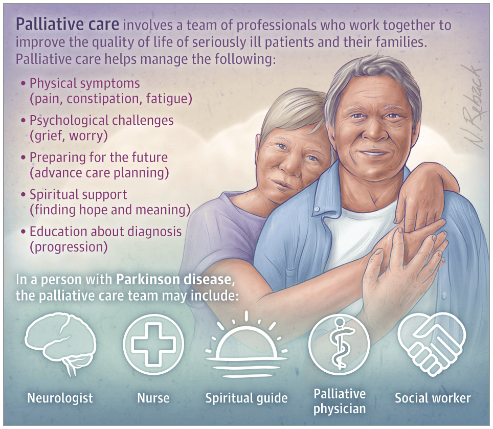 Palliative Care for Persons Living With Parkinson Disease