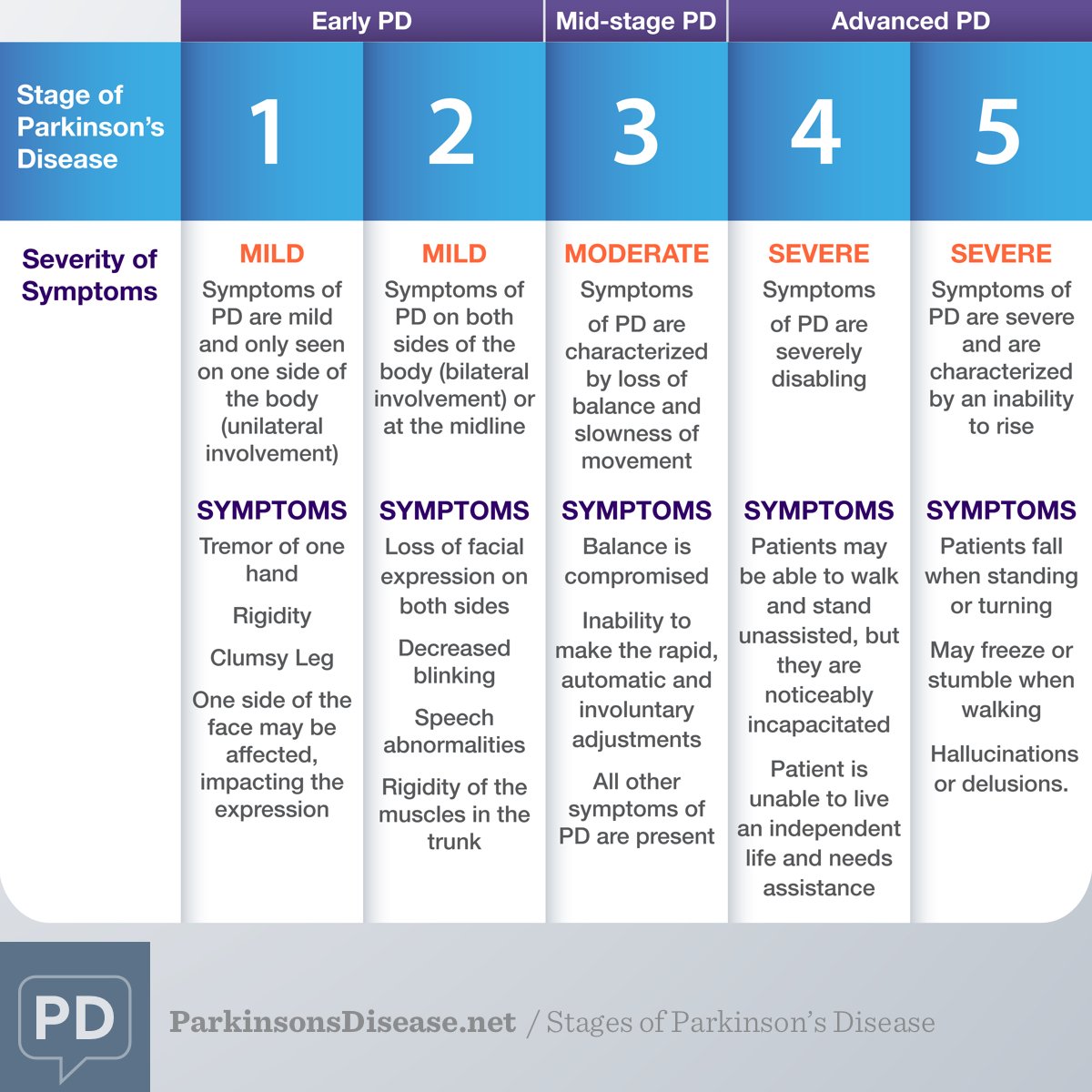 Parkinsonism symptoms and signs