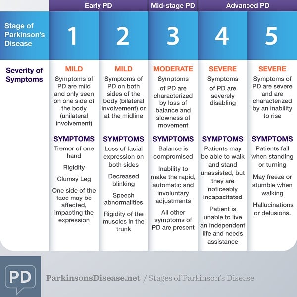 Parkinsons Disease: Meaning, Symptoms, Disability