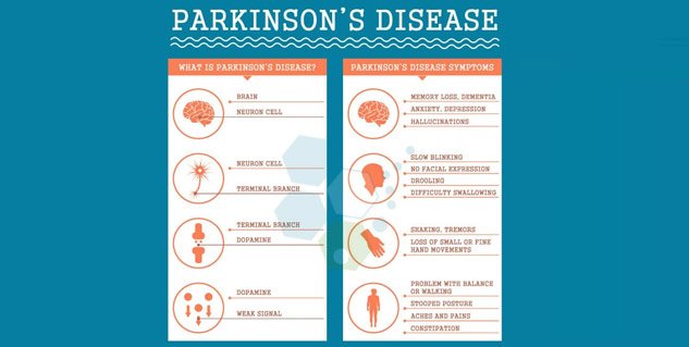 Parkinsons Disease: Risk Factors, Symptoms And Treatment ...