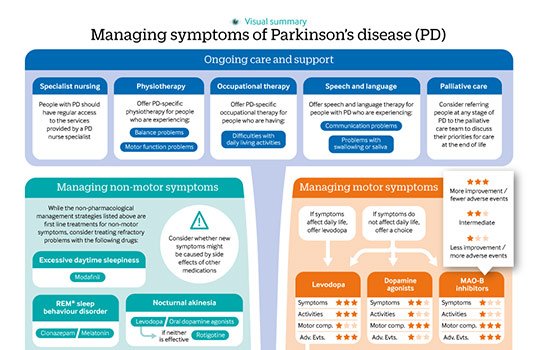 Parkinsons disease: summary of updated NICE guidance ...