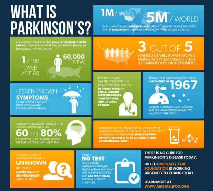 Parkinsons Disease: Types, Symptoms, Causes, Diagnosis ...