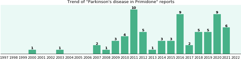 Primidone and Parkinson