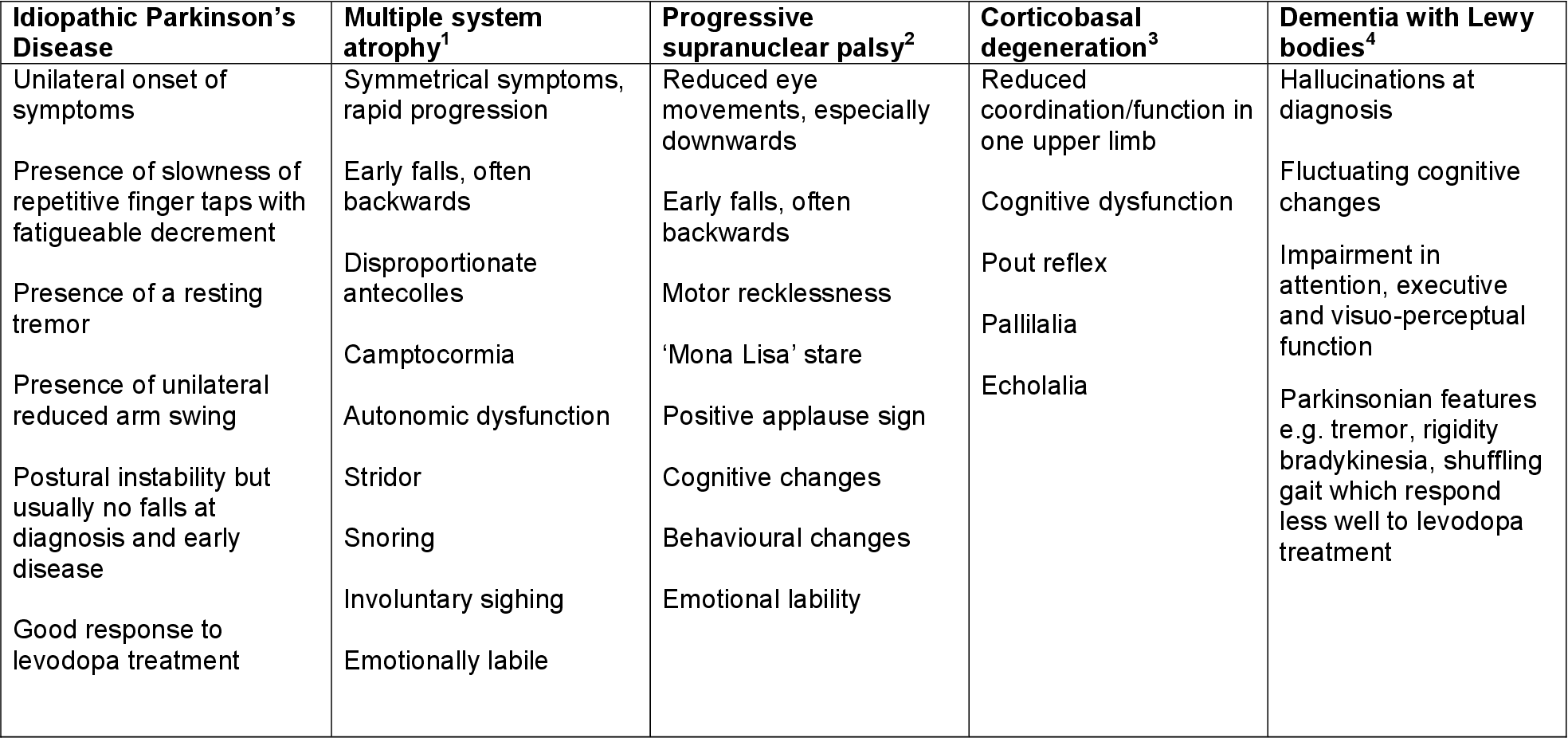 Table 1 from Atypical Parkinsonism: Making the case for a ...