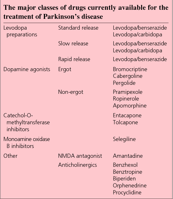 Table 1 from Drugs for Parkinson