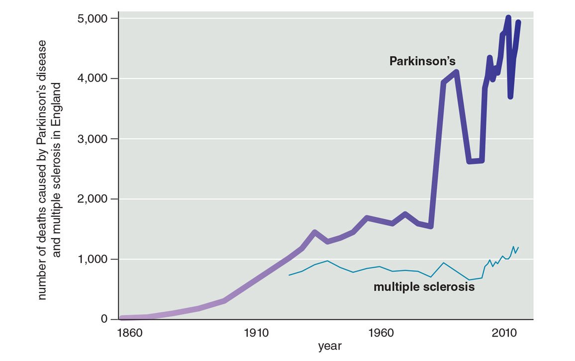 The Rise of Parkinson