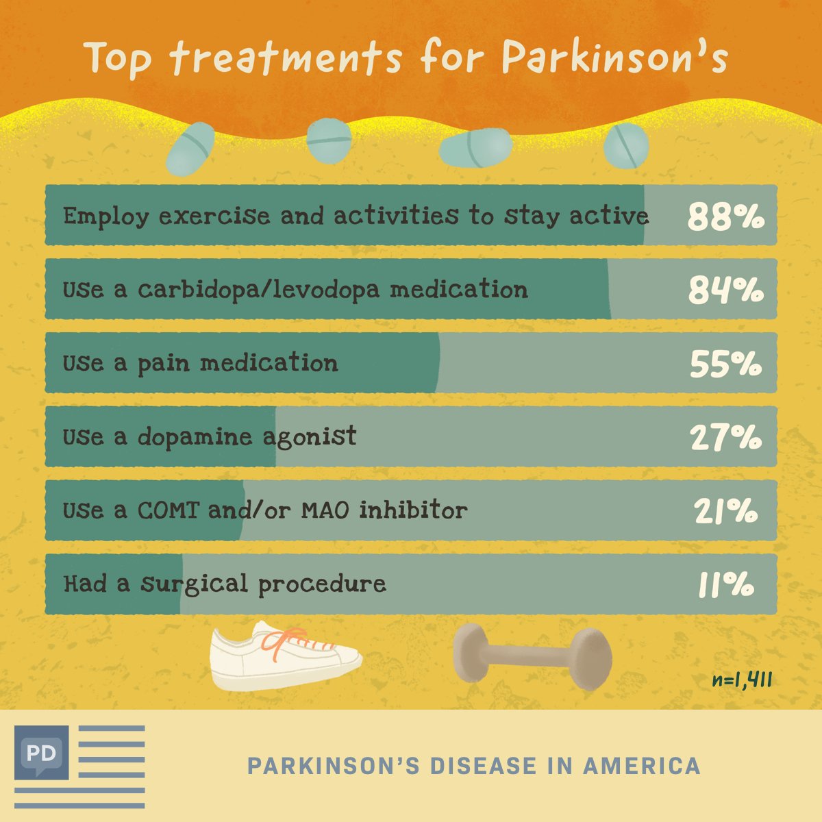 Traveling the Rocky Treatment Path with Parkinsonâs Disease