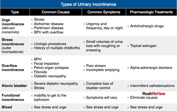 Types of Urinary Incontinence