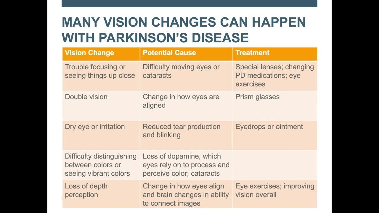 Webinar: âVision Problems in Parkinsonâs Diseaseâ? April ...