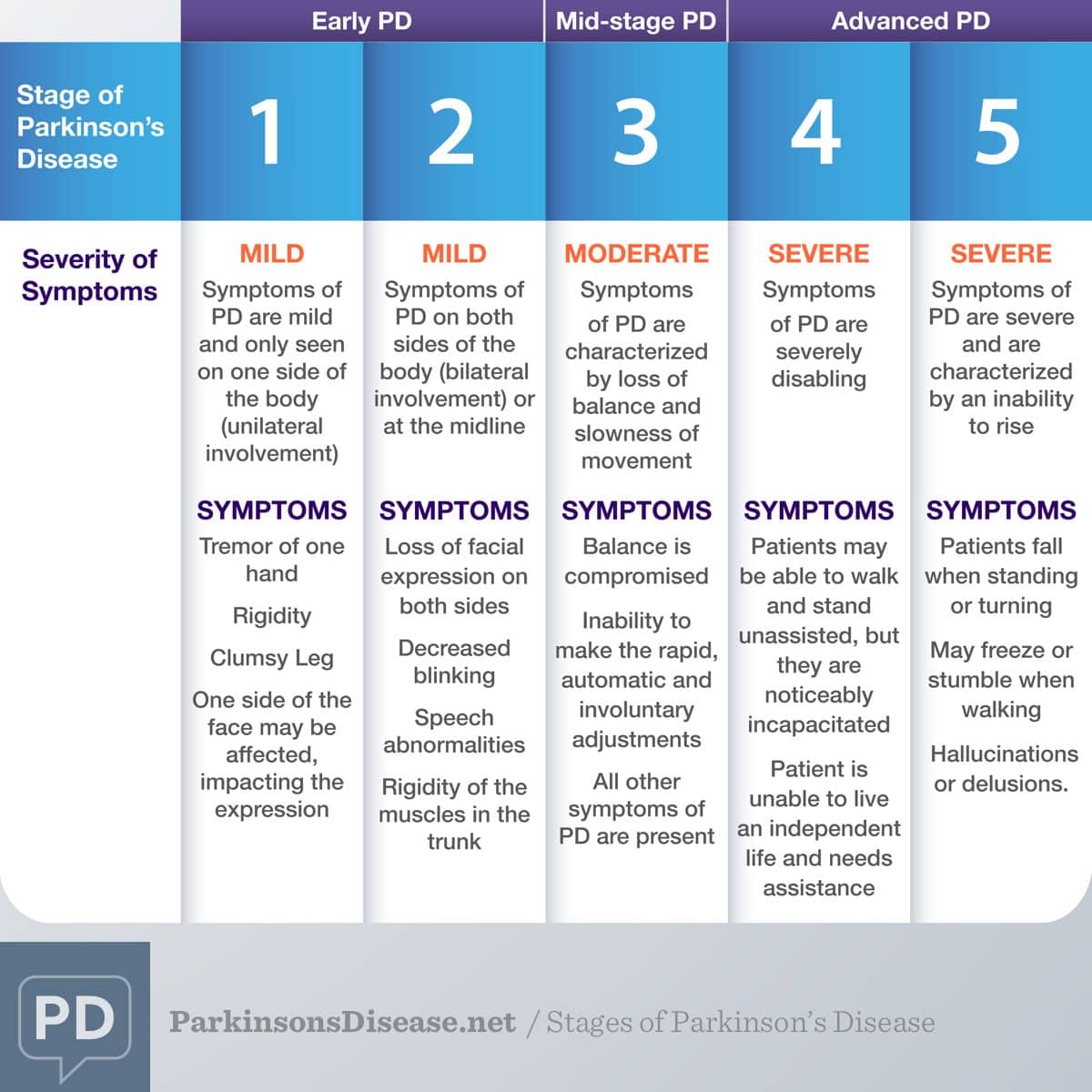 What Is Stage 5 Parkinson